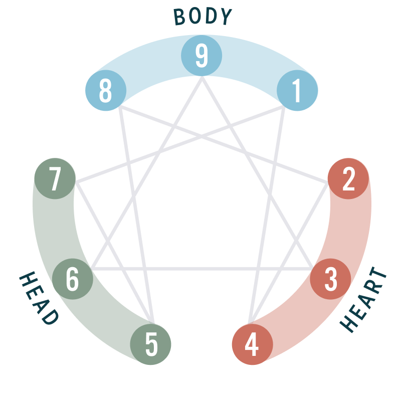 Diagram of the Enneagram Triads